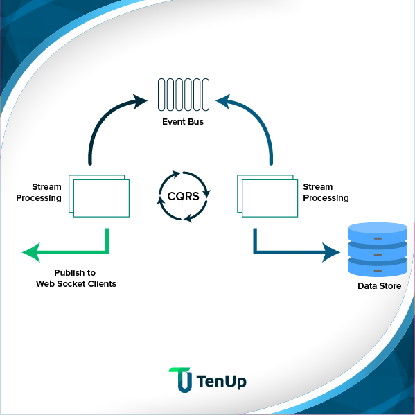 Microservices Architecture Patterns CQRS and SAGA